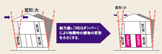耐力壁+「REQダンパー」により地震時の建物の変形を小さくする。